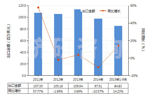 2011-2015年9月中國(guó)非零售與其他混紡腈綸短纖紗線(混紡指按重量計(jì)聚丙烯腈及其變性短纖含量在85%以下)(HS55096900)出口總額及增速統(tǒng)計(jì)